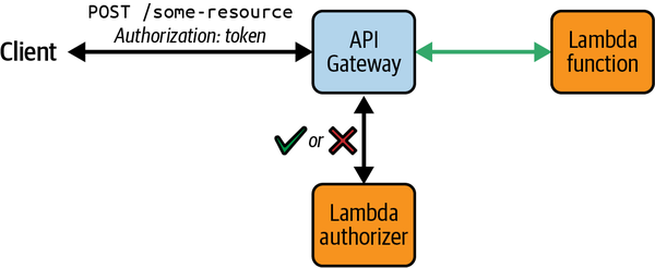 Controlling access to API Gateway resources with a Lambda authorizer