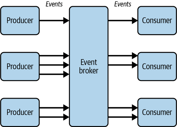 Decoupled producers and consumers in an event-driven architecture