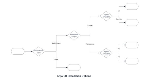   The options and considerations when installing Argo CD