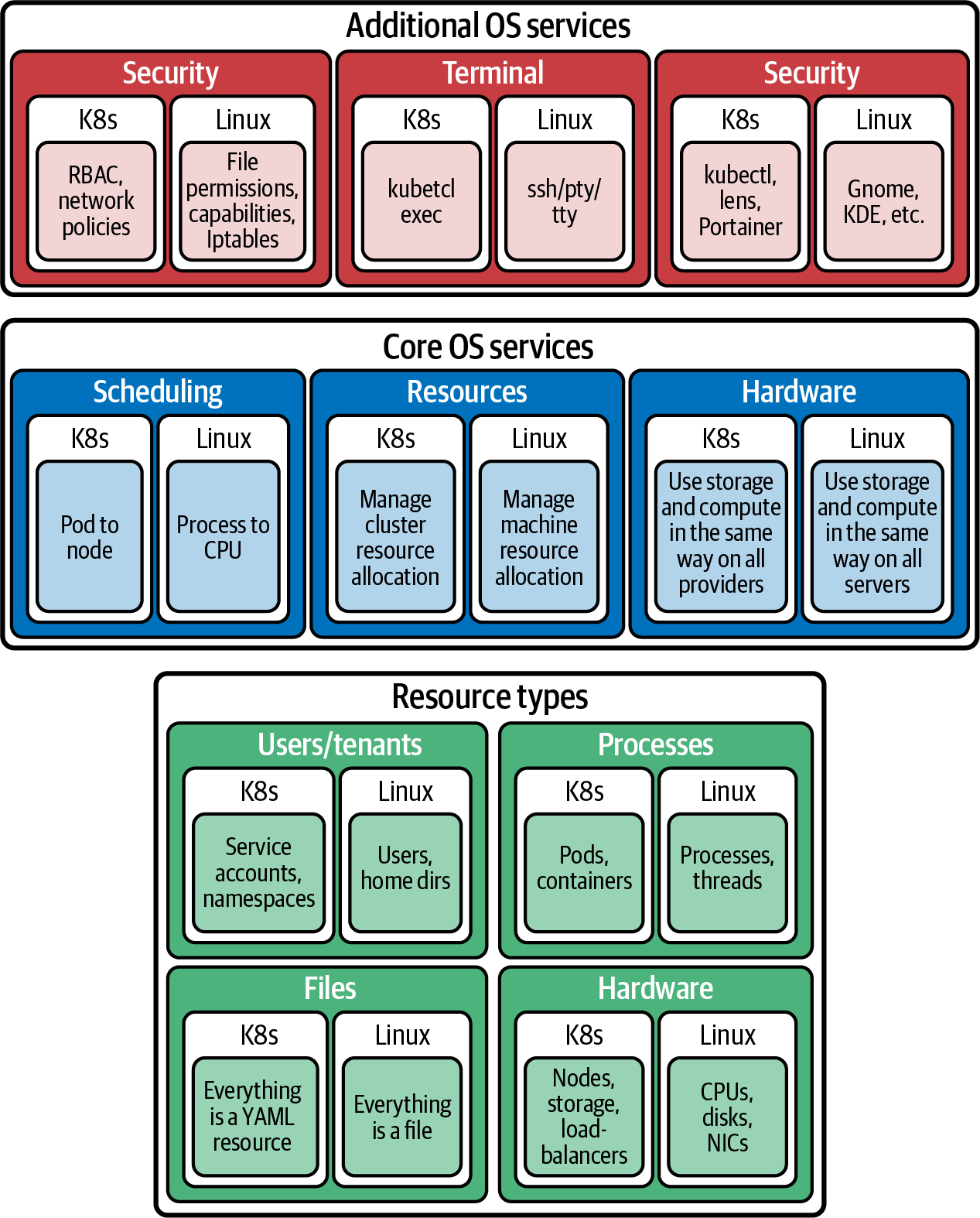 Comparing Kubernetes and Linux as operating systems