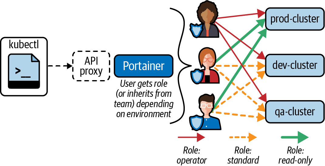 Overview of Portainer as an API proxy for Kubernetes