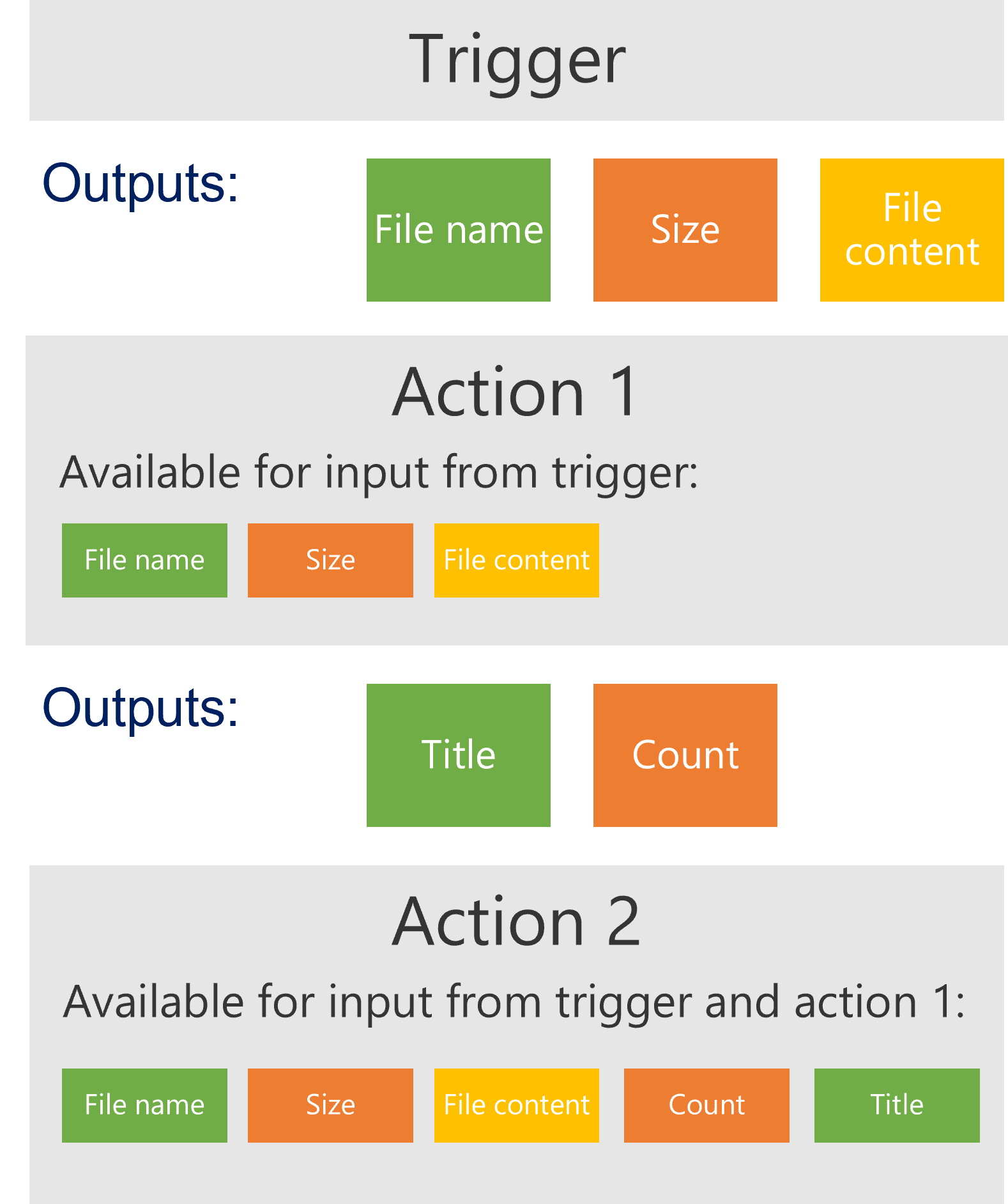 Flow of data