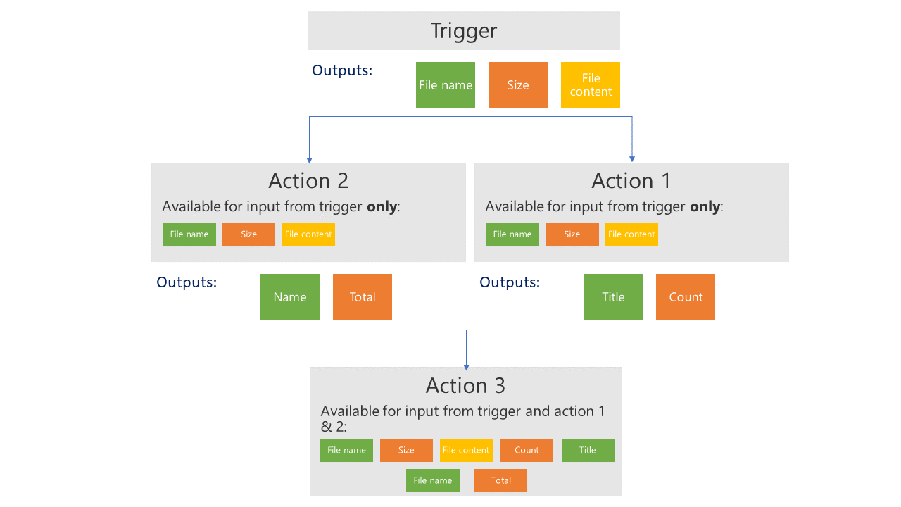 Parallel branch flow of data