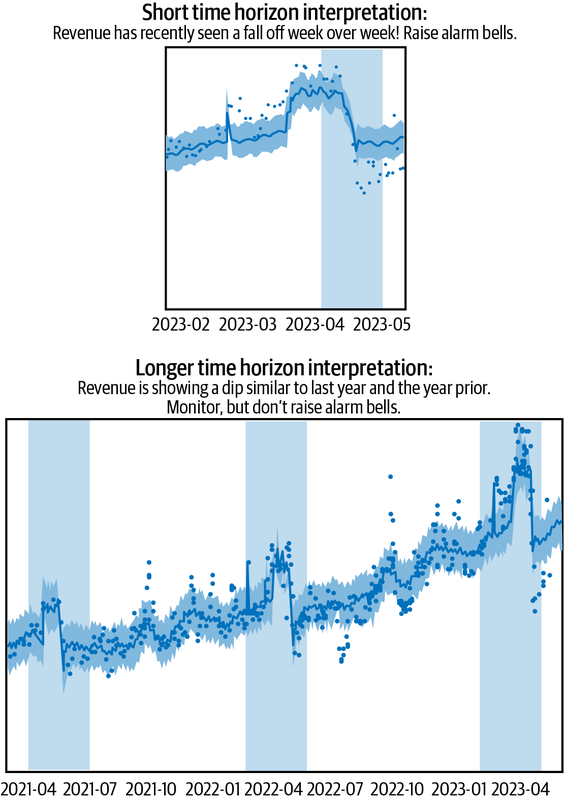 Short versus longer time horizons