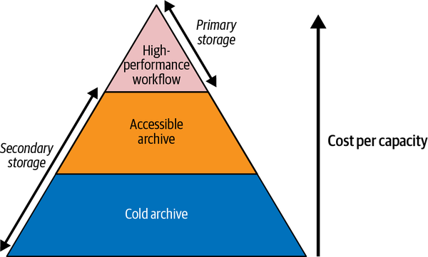 Storage pyramid