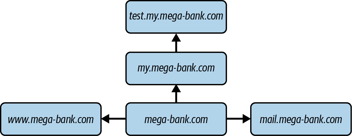 subdomains