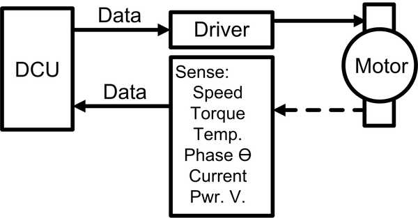 Sensor systems on a motor