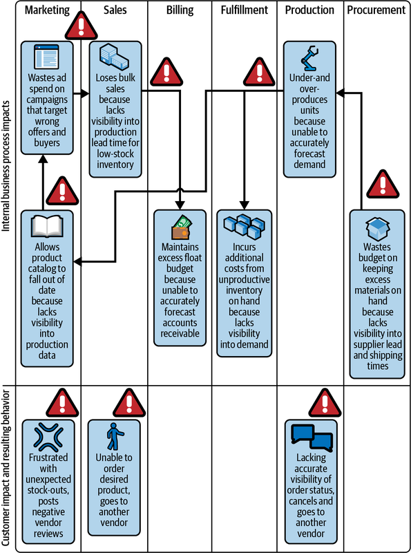 Pain points of a typical organization where opportunities exist to improve analytics delivery