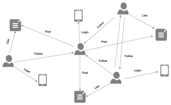 Simplified example of graph representation in social networks