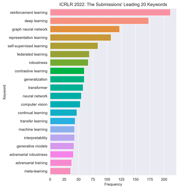 Top 20 keywords from work submitted to the International Conference on Learning Representations  ICLR  2022The data for this visualization was obtained from https   github.com EdisonLeeeee ICLR2022 OpenReviewData and accessed in October 2023.. Graph based technologies are among the top active research areas. 