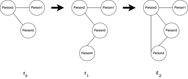   A dynamic graph representing a social network which evolves over time. Three event sequences at different timestamps  t0 t1 t2   depict the evolution of social networks in terms of the addition of new nodes and the formation of new edges.