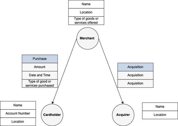 Illustration of a graph data model which depicts a transaction network  allowing a visual representation of interactions between entities through labeled nodes and relationships. 