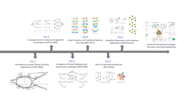 Evolution of Graph Learning Systems  Sources  Era 1the K nigsberg bridge problem   Euler  L.  1741 . Solutio problematis ad geometriam situs pertinentis. Commentarii academiae scientiarum Petropolitanae  128 140.  Era 2Hopcroft  J. E.    Karp  R. M.  1973 . An n 5 2 algorithm for maximum matchings in bipartite graphs. SIAM Journal on computing  2 4   225 231.  Era 3Castillo  R.  Rothe  C.    Leser  U.  2010 . RDFMatView  Indexing RDF Data for SPARQL Queries.  Era 4Belkin  M.    Niyogi  P.  2003 . Laplacian eigenmaps for dimensionality reduction and data representation. Neural computation  15 6   1373 1396.   Era 5Kipf  T. N.    Welling  M.  2016 . Semi supervised classification with graph convolutional networks. arXiv preprint arXiv 1609.02907.   Era 6https   theaisummer.com gnn architectures   Last ImgWeis  J. W.    Jacobson  J. M.  2021 . Learning on knowledge graph dynamics provides an early warning of impactful research. Nature Biotechnology  39 10   1300 1307.   