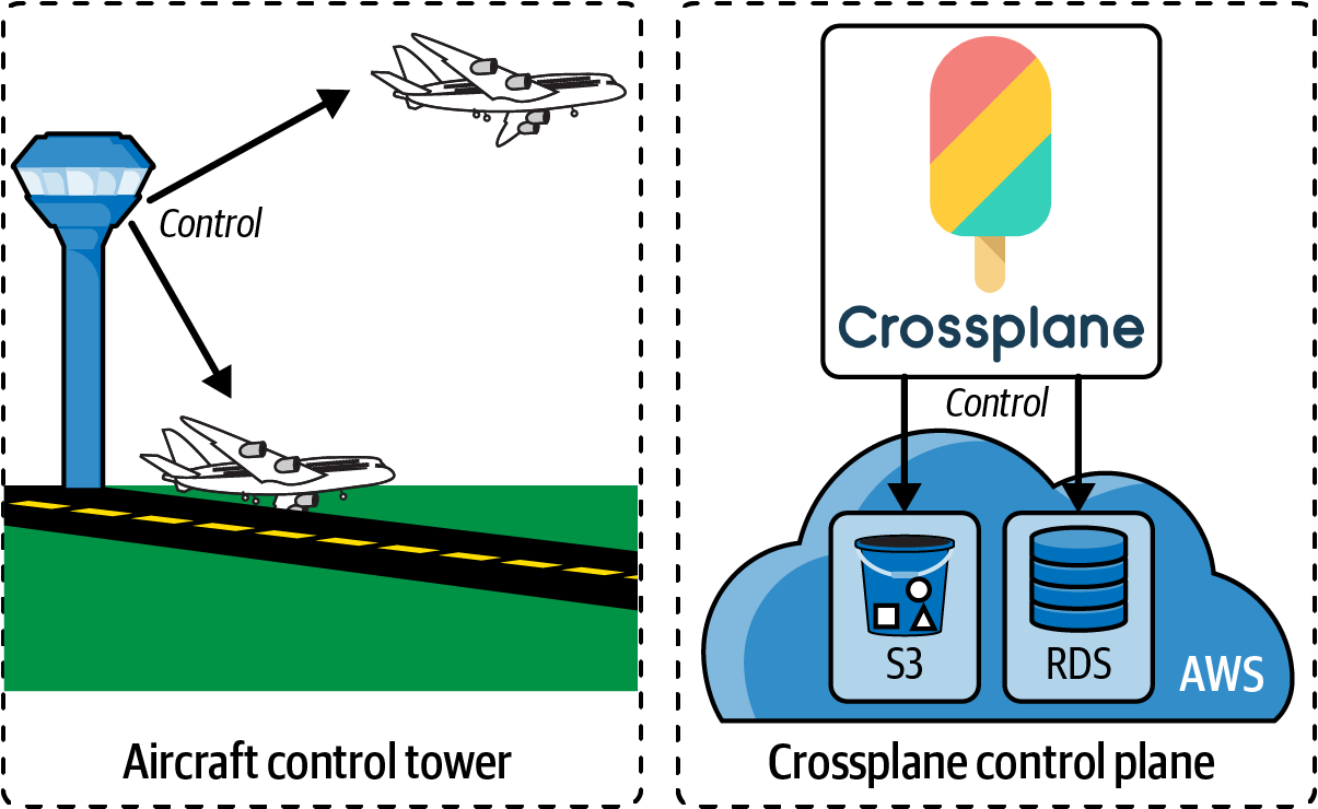   A control plane is similar to an aircraft control tower.