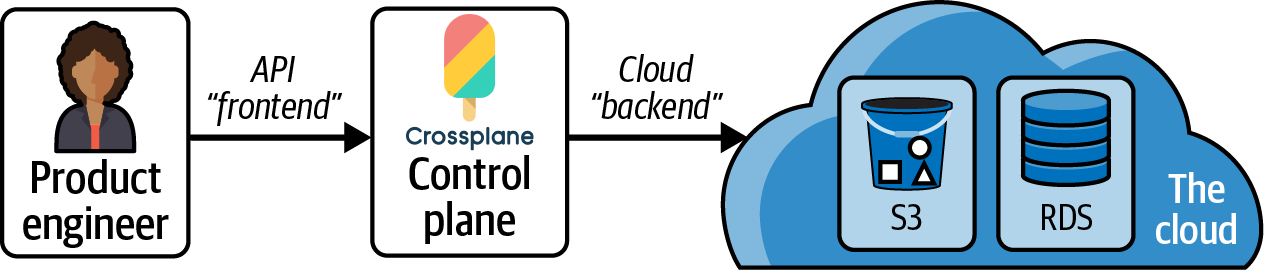   A control plane has a backend that orchestrates the data plane and a frontend that exposes an API.