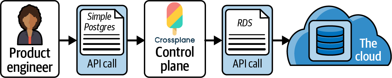   Configure Crossplane to reframe complicated cloud APIs using simpler concepts.