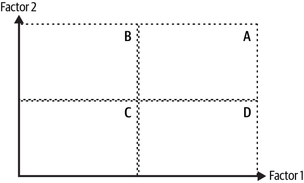 typical 2 by 2 design