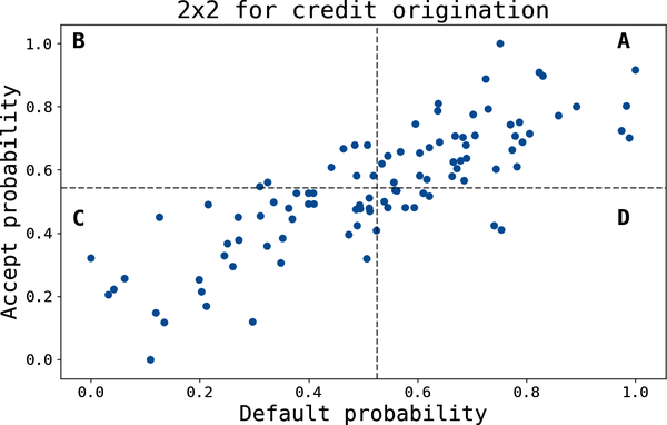 2×2 loans