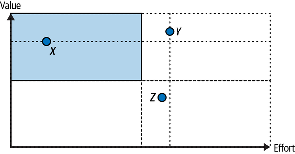 2×2 prioritization