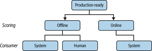 categories production