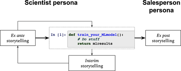 storytelling flow