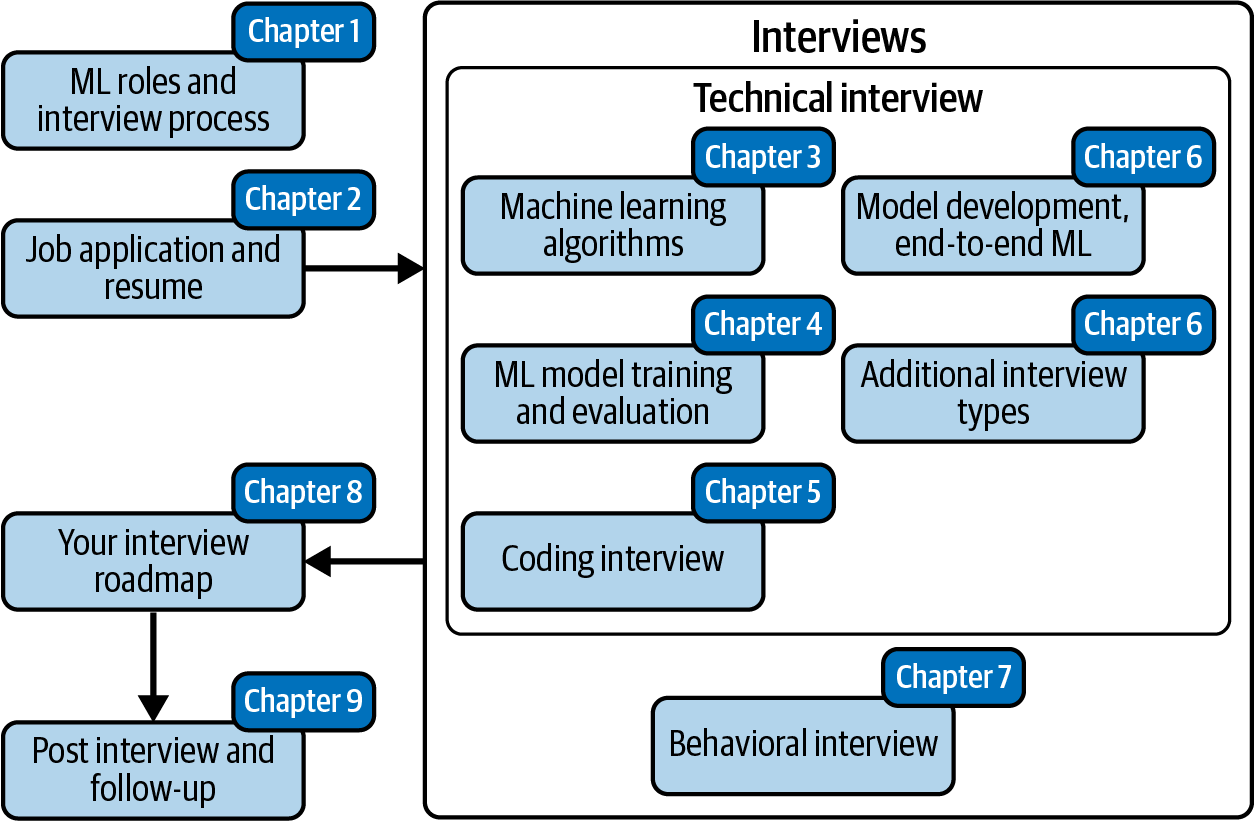 Overview of this book’s chapters and how they tie into the ML interview process