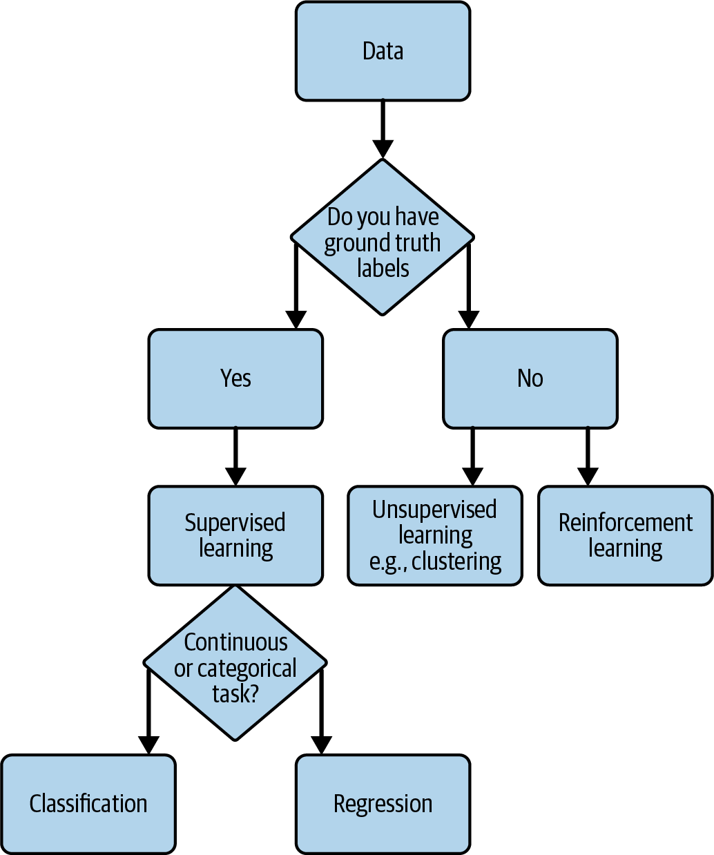 Simplified flowchart of ML task selection