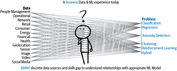 A typical business data and ML experience today