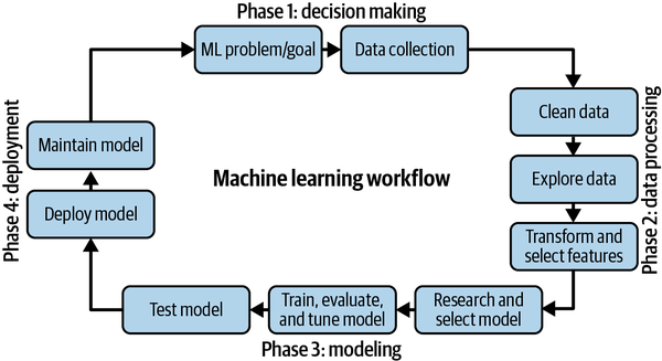 Ten-step ML workflow