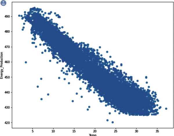 Seaborn regplot showing that more energy is produced when temperatures are lower