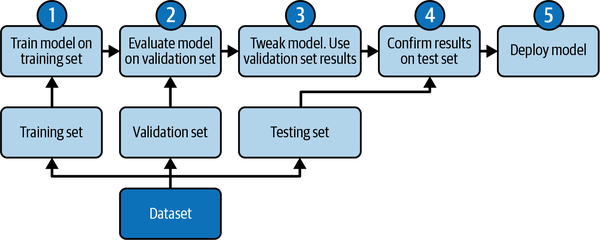 Five process steps of the ML workflow