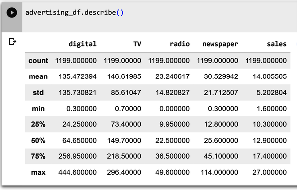 Summary statistics for all columns in the advertising dataset