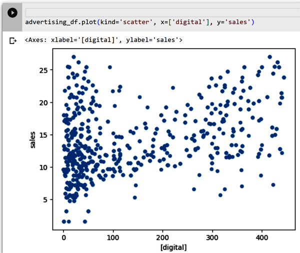 Scatterplot of digital and sales