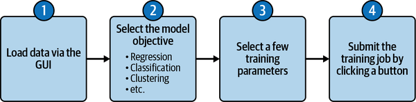 AutoML no-code workflow for your use case