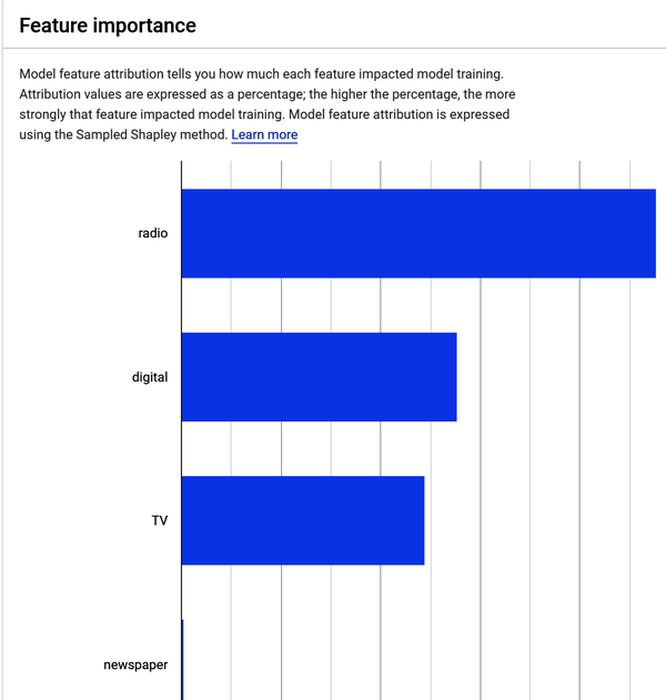 Advertising dataset feature importance results