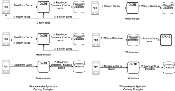 Caching Strategies