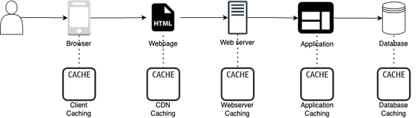 Caching mechanisms employed at different stages 