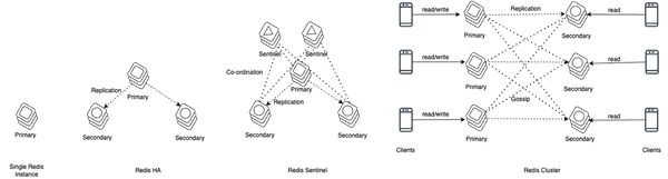 Redis Deployment Setups