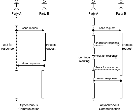 Sequence Diagram for Synchronous vs Asynchronous Communication