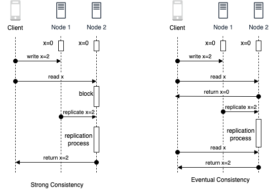 Sequence Diagram for Strong Consistency and Eventual Consistency