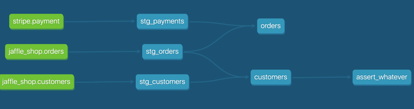 An example of table level data lineage in transformation