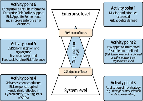 NIST illustration of enterprise risk and coordination