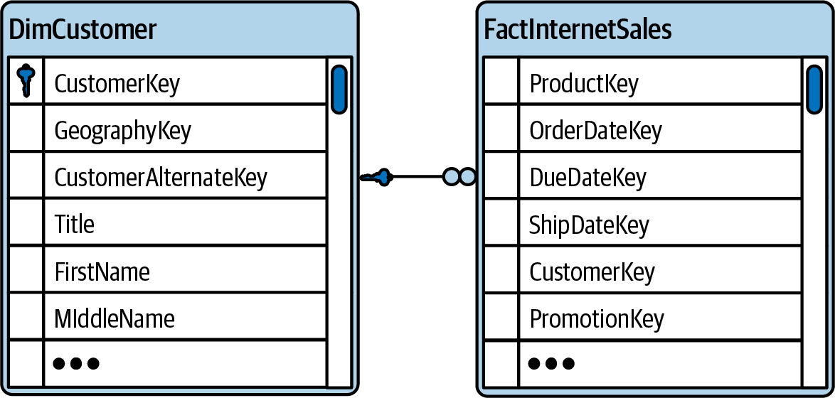Entity-Relationship Diagramm for tables customer and orders