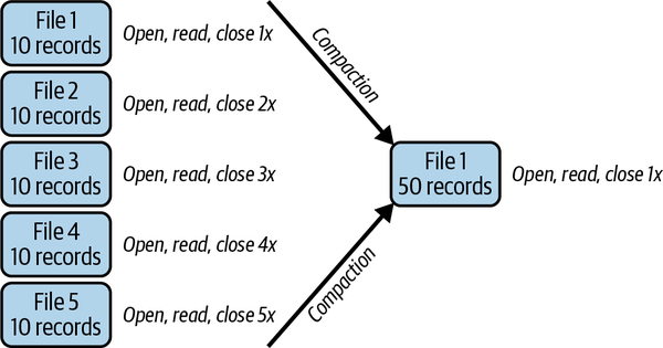 Apache Iceberg Z-Ordering: Performance Boost