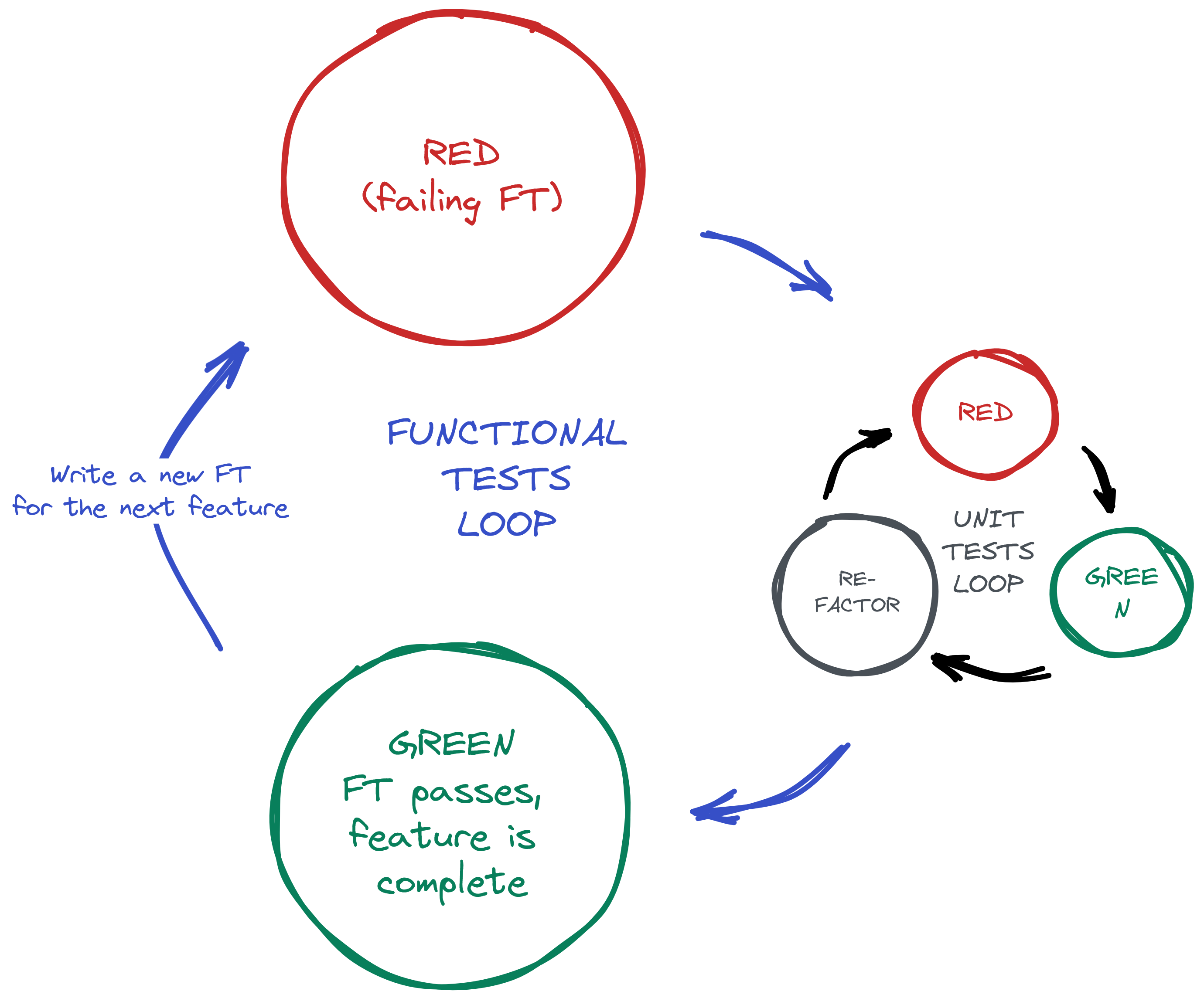 An inner red/green/refactor loop surrounded by an outer red/green of FTs