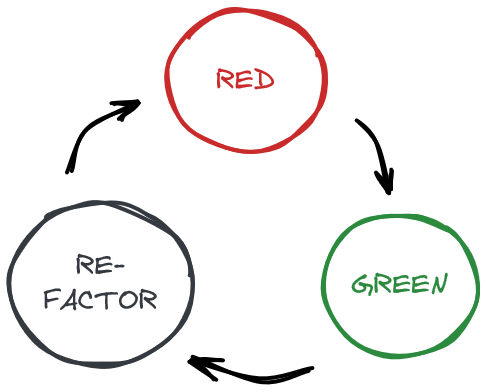 Red, Green and Refactor as three nodes in a circle, with arrows flowing around.