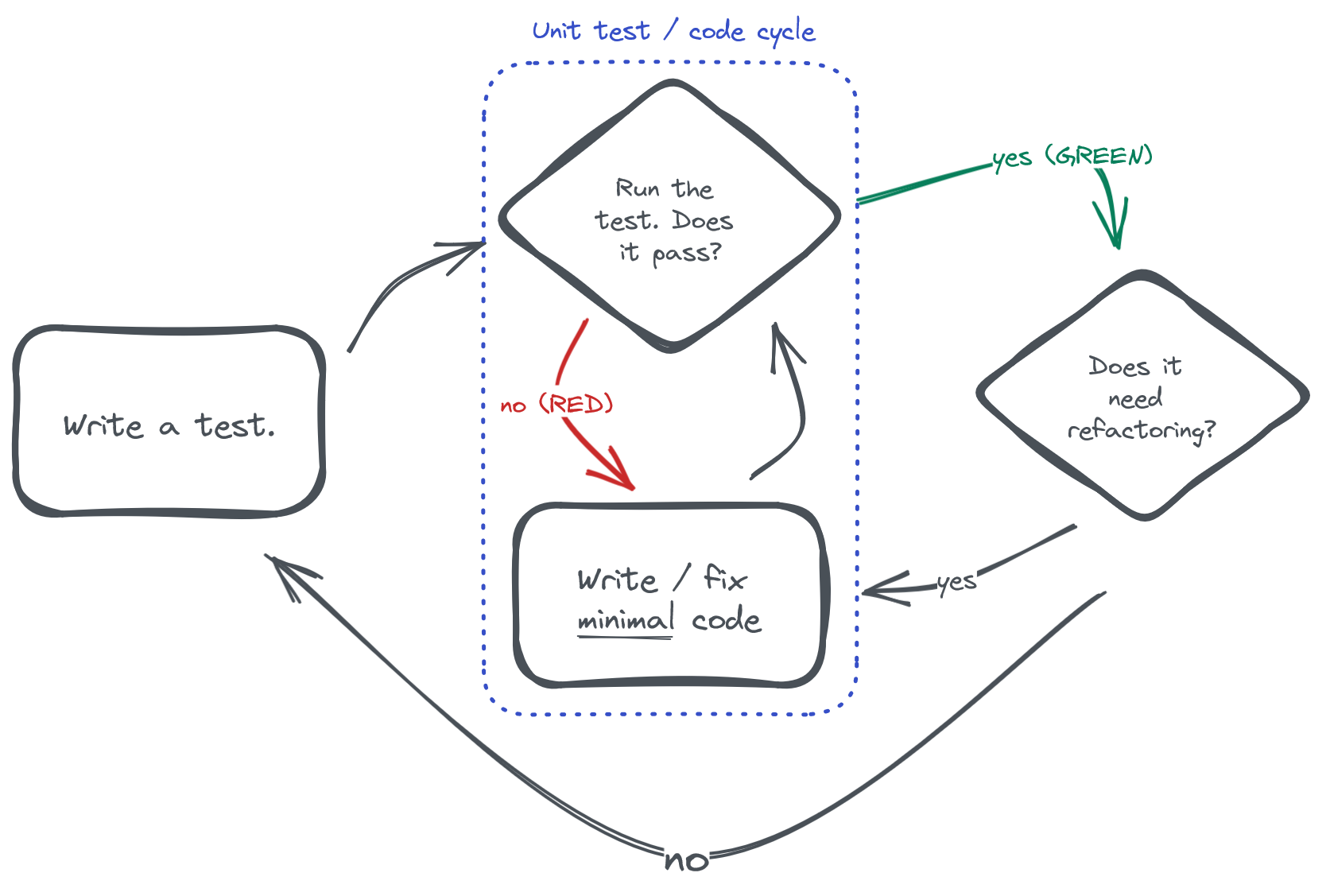 A flowchart with boxes for tests, coding and refactoring, with yes/no labels showing when we move forwards or backwards