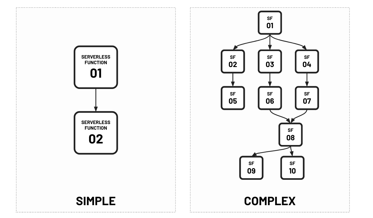 complex serverless systems