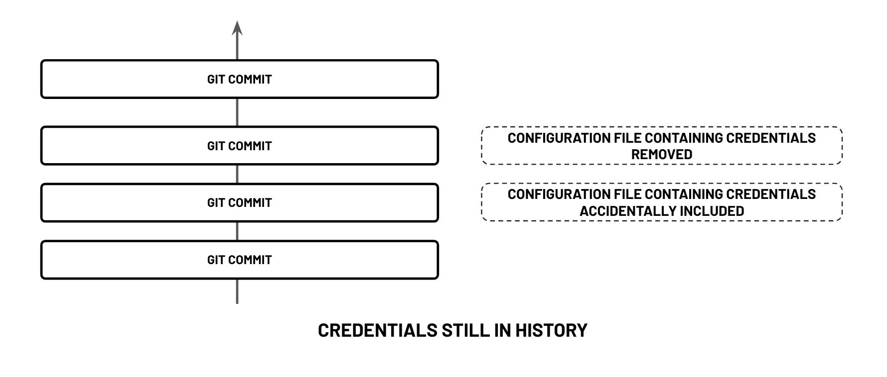 credentials history