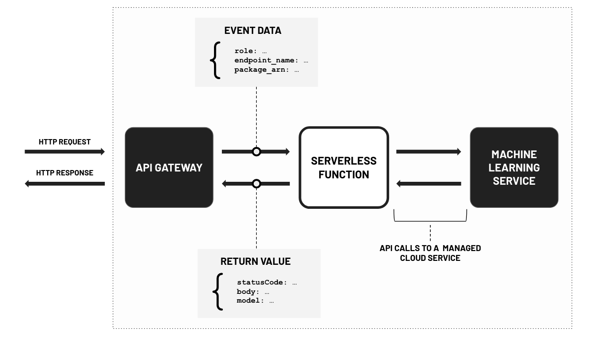 how serverless functions are triggered